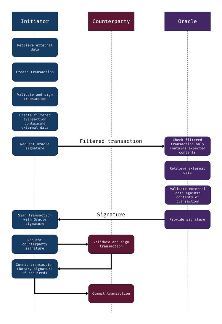 Oracle Flow chart diagram