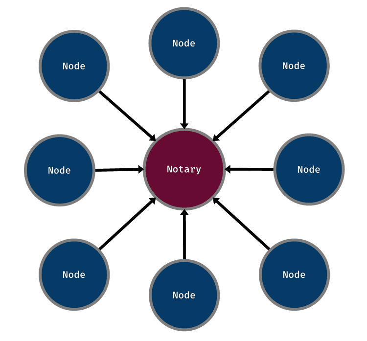 Simplistic view of a network with a single Notary
