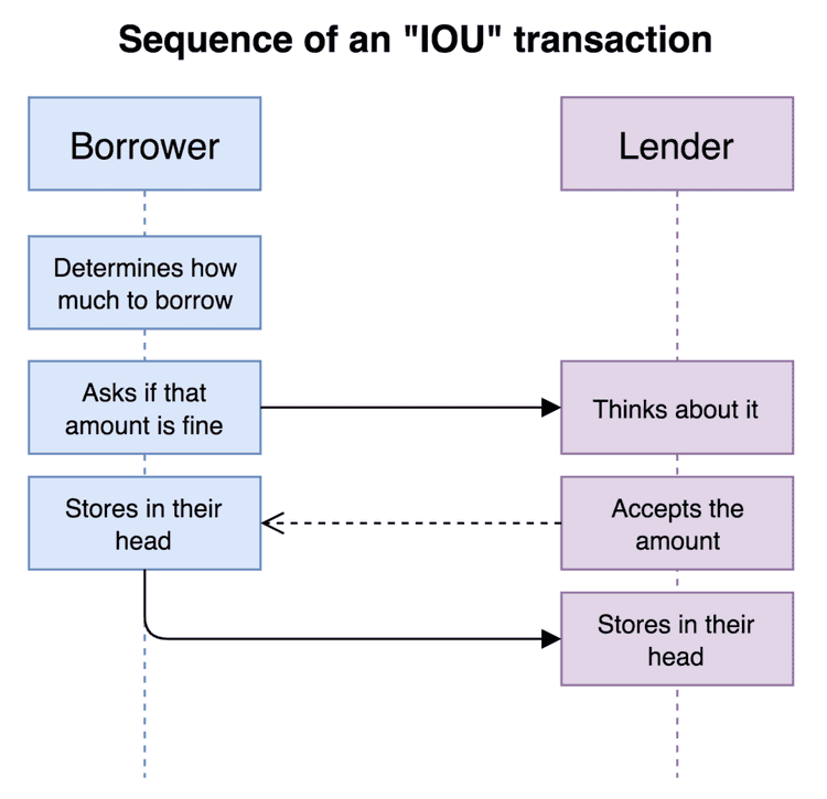 very simple iou sequence diagram