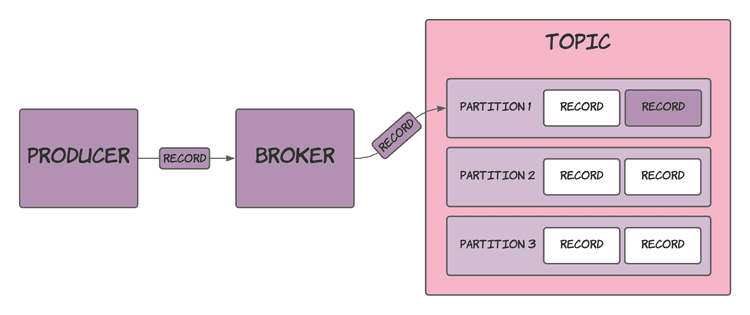 Kafka producer interaction with broker and topic