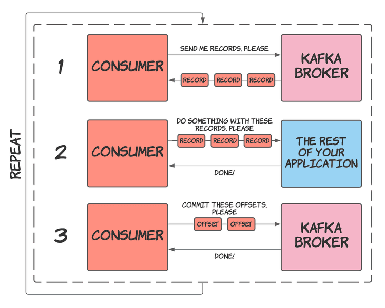 Kafka consumer - Poll, process and commit offset loop
