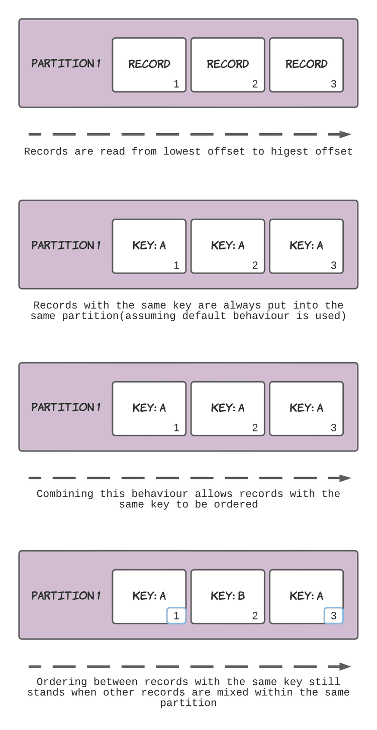 Kafka record ordering in a partition