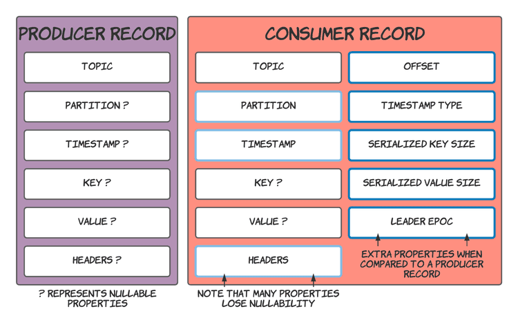 Kafka consumer record compared to producer record