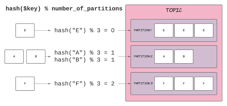Kafka record ordering formula and process for determining a record's partition